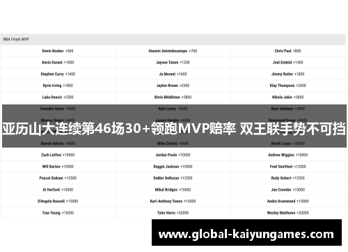亚历山大连续第46场30+领跑MVP赔率 双王联手势不可挡