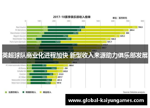 英超球队商业化进程加快 新型收入来源助力俱乐部发展